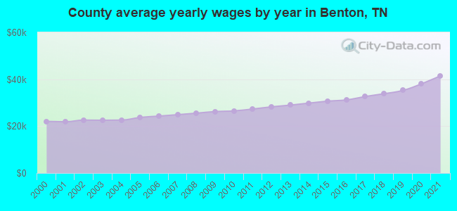 County average yearly wages by year in Benton, TN