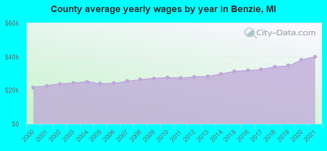 County average yearly wages by year in Benzie, MI