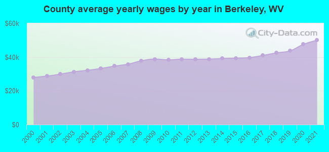 County average yearly wages by year in Berkeley, WV