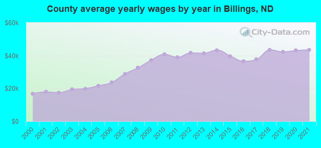 County average yearly wages by year in Billings, ND