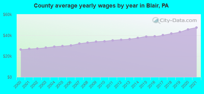 County average yearly wages by year in Blair, PA