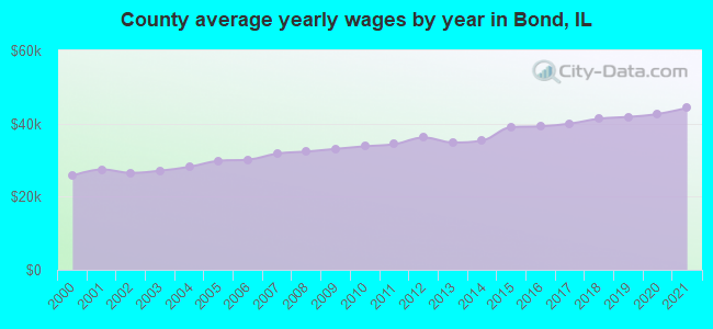 County average yearly wages by year in Bond, IL