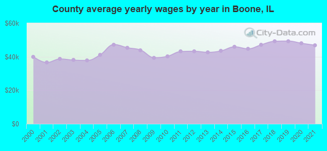 County average yearly wages by year in Boone, IL