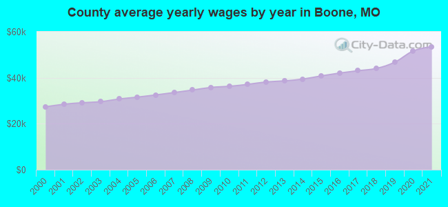 County average yearly wages by year in Boone, MO