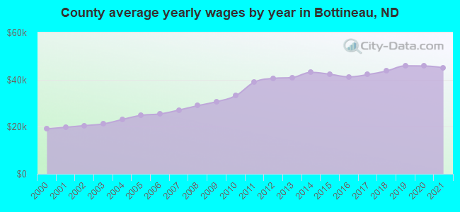 County average yearly wages by year in Bottineau, ND