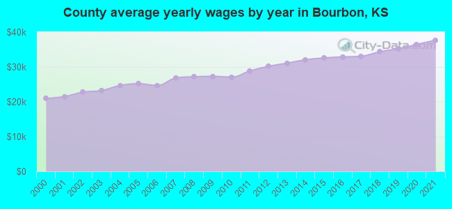 County average yearly wages by year in Bourbon, KS