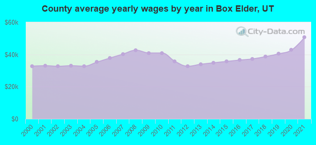County average yearly wages by year in Box Elder, UT