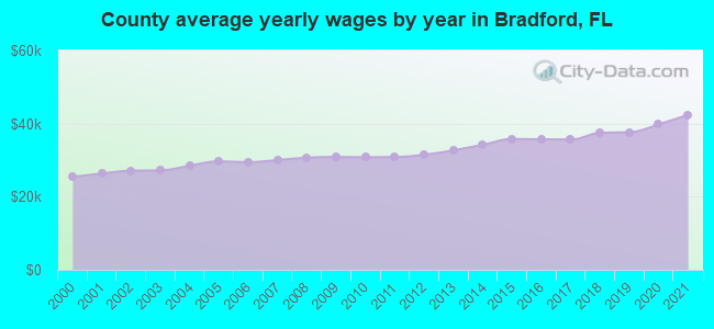 County average yearly wages by year in Bradford, FL