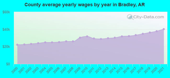 County average yearly wages by year in Bradley, AR