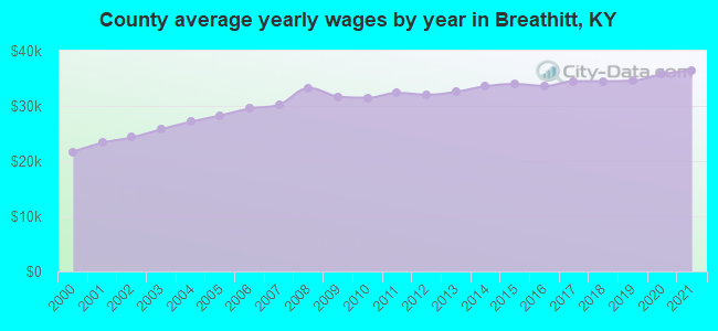 County average yearly wages by year in Breathitt, KY