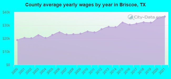 County average yearly wages by year in Briscoe, TX