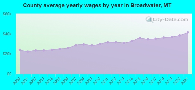 County average yearly wages by year in Broadwater, MT