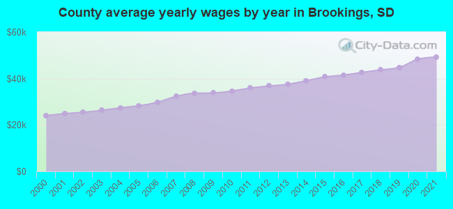 County average yearly wages by year in Brookings, SD