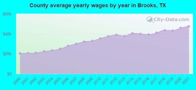 County average yearly wages by year in Brooks, TX