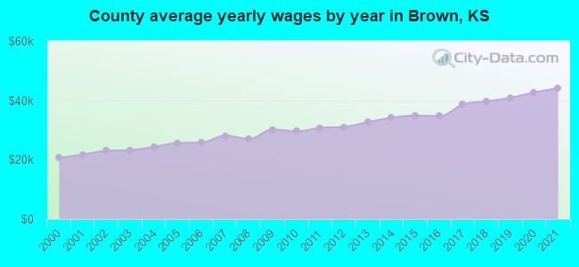 County average yearly wages by year in Brown, KS
