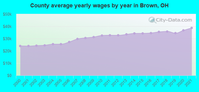 County average yearly wages by year in Brown, OH