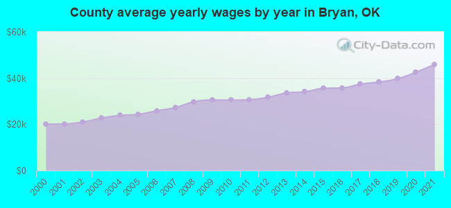 County average yearly wages by year in Bryan, OK