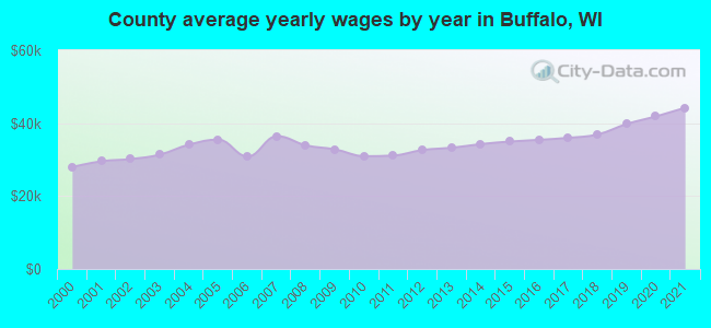 County average yearly wages by year in Buffalo, WI
