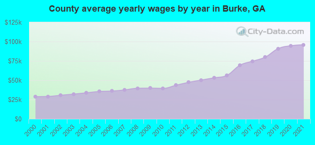County average yearly wages by year in Burke, GA