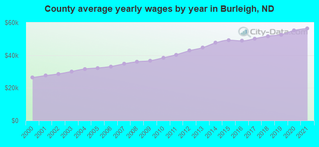 County average yearly wages by year in Burleigh, ND