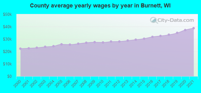 County average yearly wages by year in Burnett, WI