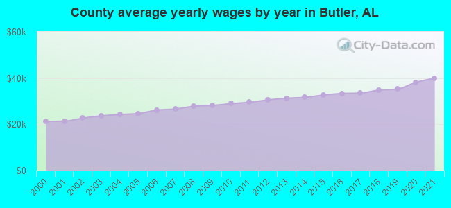 County average yearly wages by year in Butler, AL