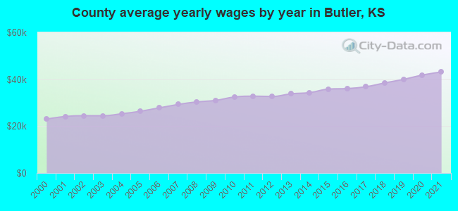 County average yearly wages by year in Butler, KS
