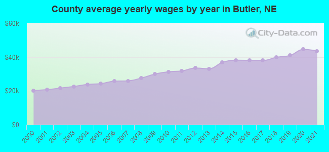 County average yearly wages by year in Butler, NE