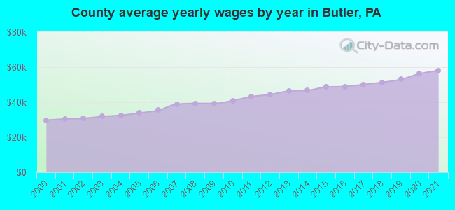 County average yearly wages by year in Butler, PA