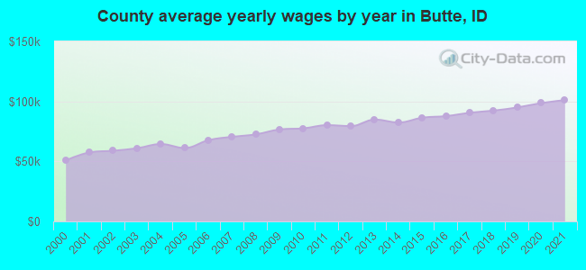 County average yearly wages by year in Butte, ID