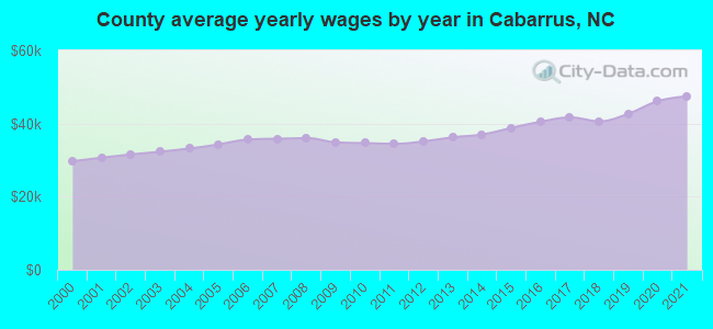 County average yearly wages by year in Cabarrus, NC