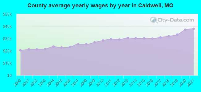 County average yearly wages by year in Caldwell, MO