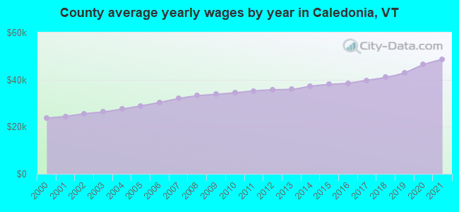 County average yearly wages by year in Caledonia, VT
