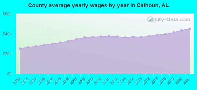 County average yearly wages by year in Calhoun, AL