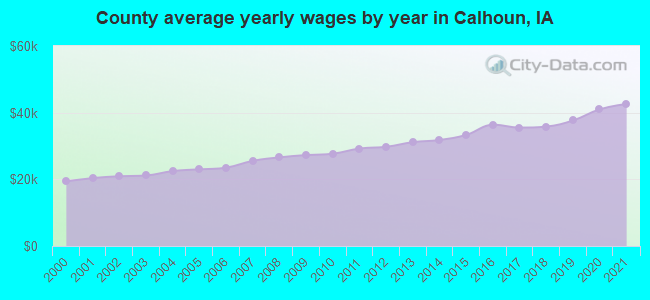County average yearly wages by year in Calhoun, IA