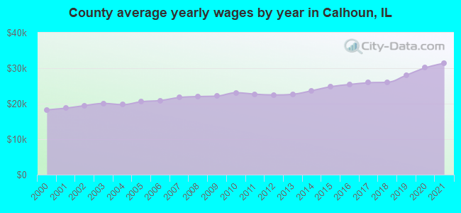 County average yearly wages by year in Calhoun, IL