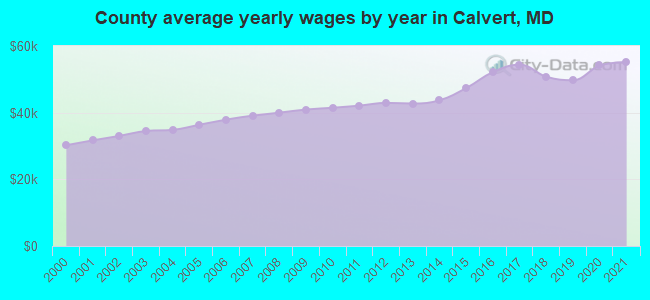 County average yearly wages by year in Calvert, MD