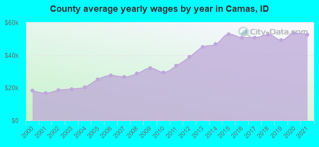 County average yearly wages by year in Camas, ID