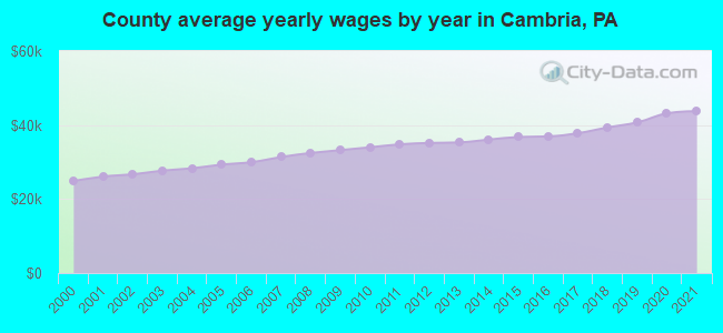 County average yearly wages by year in Cambria, PA