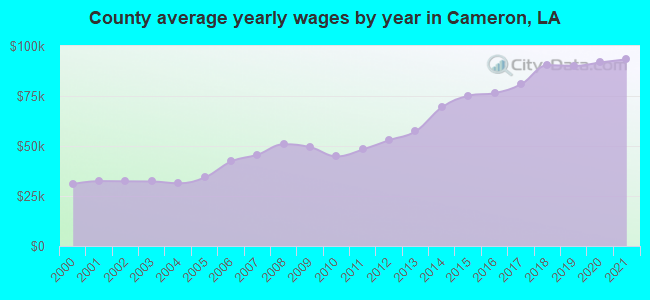 County average yearly wages by year in Cameron, LA