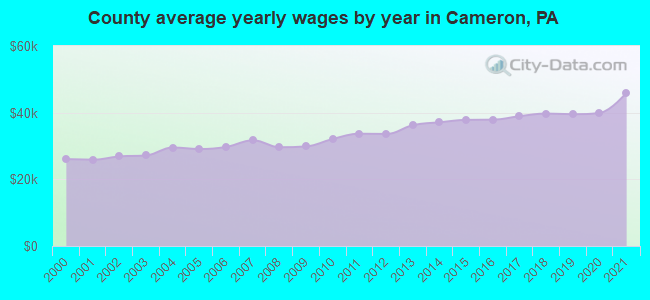 County average yearly wages by year in Cameron, PA