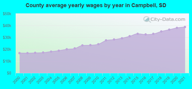 County average yearly wages by year in Campbell, SD