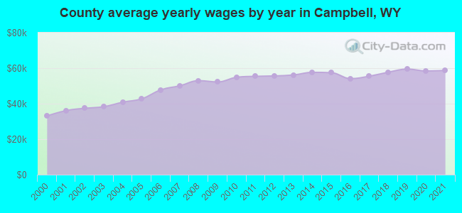 County average yearly wages by year in Campbell, WY
