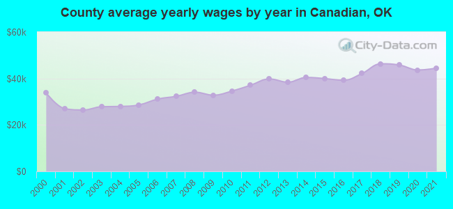 County average yearly wages by year in Canadian, OK