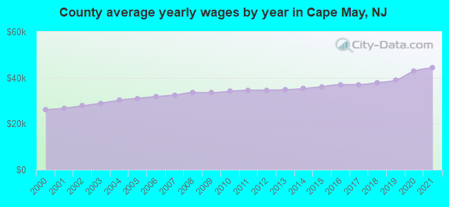 County average yearly wages by year in Cape May, NJ