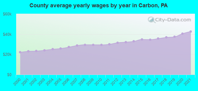 County average yearly wages by year in Carbon, PA