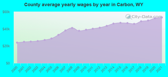 County average yearly wages by year in Carbon, WY