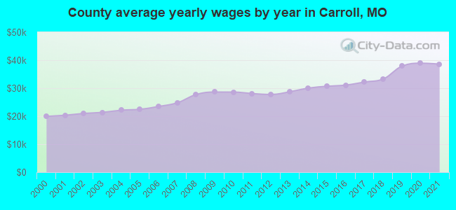 County average yearly wages by year in Carroll, MO