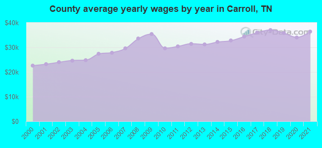 County average yearly wages by year in Carroll, TN