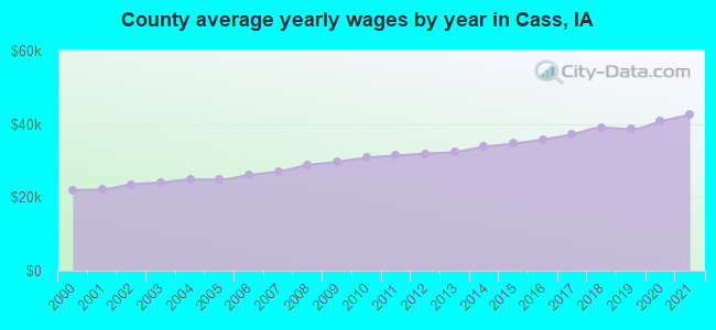 County average yearly wages by year in Cass, IA